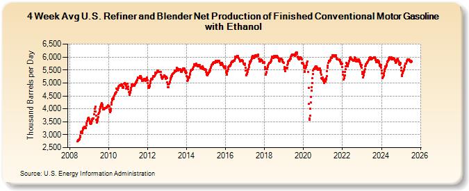 4-Week Avg U.S. Refiner and Blender Net Production of Finished Conventional Motor Gasoline with Ethanol (Thousand Barrels per Day)