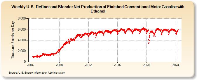 Weekly U.S. Refiner and Blender Net Production of Finished Conventional Motor Gasoline with Ethanol (Thousand Barrels per Day)