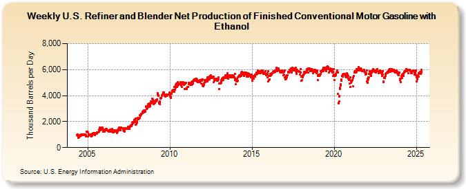 Weekly U.S. Refiner and Blender Net Production of Finished Conventional Motor Gasoline with Ethanol (Thousand Barrels per Day)