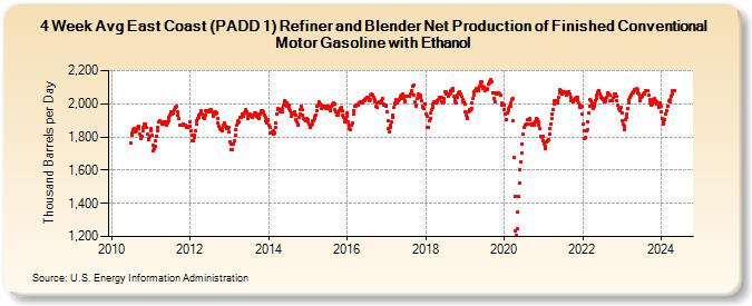 4-Week Avg East Coast (PADD 1) Refiner and Blender Net Production of Finished Conventional Motor Gasoline with Ethanol (Thousand Barrels per Day)