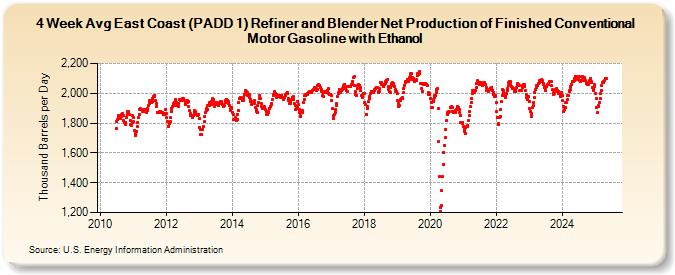 4-Week Avg East Coast (PADD 1) Refiner and Blender Net Production of Finished Conventional Motor Gasoline with Ethanol (Thousand Barrels per Day)