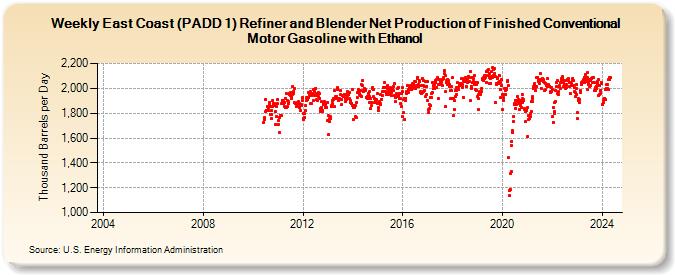 Weekly East Coast (PADD 1) Refiner and Blender Net Production of Finished Conventional Motor Gasoline with Ethanol (Thousand Barrels per Day)
