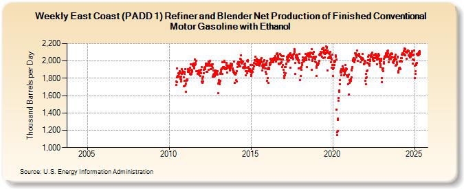 Weekly East Coast (PADD 1) Refiner and Blender Net Production of Finished Conventional Motor Gasoline with Ethanol (Thousand Barrels per Day)