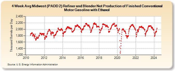 4-Week Avg Midwest (PADD 2) Refiner and Blender Net Production of Finished Conventional Motor Gasoline with Ethanol (Thousand Barrels per Day)