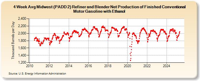 4-Week Avg Midwest (PADD 2) Refiner and Blender Net Production of Finished Conventional Motor Gasoline with Ethanol (Thousand Barrels per Day)