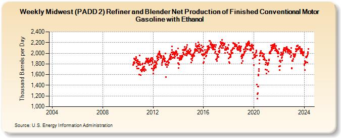 Weekly Midwest (PADD 2) Refiner and Blender Net Production of Finished Conventional Motor Gasoline with Ethanol (Thousand Barrels per Day)