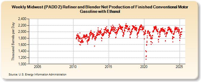 Weekly Midwest (PADD 2) Refiner and Blender Net Production of Finished Conventional Motor Gasoline with Ethanol (Thousand Barrels per Day)