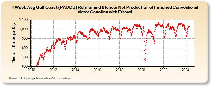 4-Week Avg Gulf Coast (PADD 3) Refiner and Blender Net Production of Finished Conventional Motor Gasoline with Ethanol (Thousand Barrels per Day)
