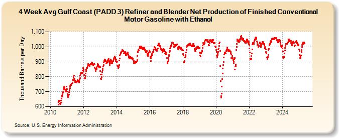 4-Week Avg Gulf Coast (PADD 3) Refiner and Blender Net Production of Finished Conventional Motor Gasoline with Ethanol (Thousand Barrels per Day)