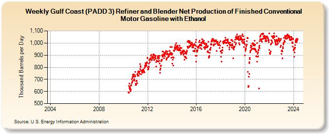 Weekly Gulf Coast (PADD 3) Refiner and Blender Net Production of Finished Conventional Motor Gasoline with Ethanol (Thousand Barrels per Day)