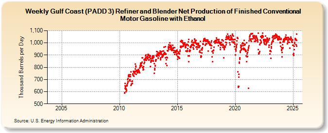 Weekly Gulf Coast (PADD 3) Refiner and Blender Net Production of Finished Conventional Motor Gasoline with Ethanol (Thousand Barrels per Day)