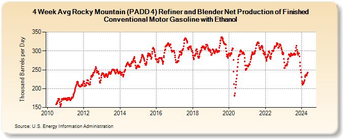 4-Week Avg Rocky Mountain (PADD 4) Refiner and Blender Net Production of Finished Conventional Motor Gasoline with Ethanol (Thousand Barrels per Day)