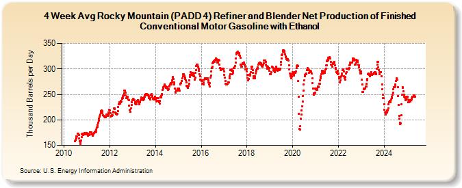 4-Week Avg Rocky Mountain (PADD 4) Refiner and Blender Net Production of Finished Conventional Motor Gasoline with Ethanol (Thousand Barrels per Day)