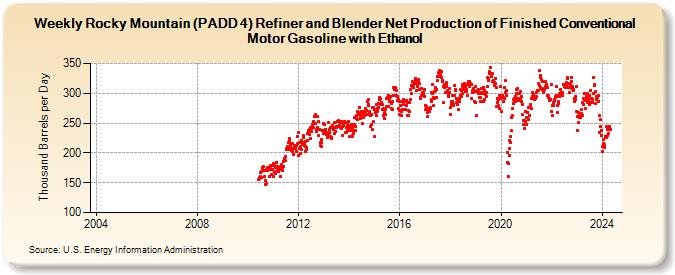 Weekly Rocky Mountain (PADD 4) Refiner and Blender Net Production of Finished Conventional Motor Gasoline with Ethanol (Thousand Barrels per Day)