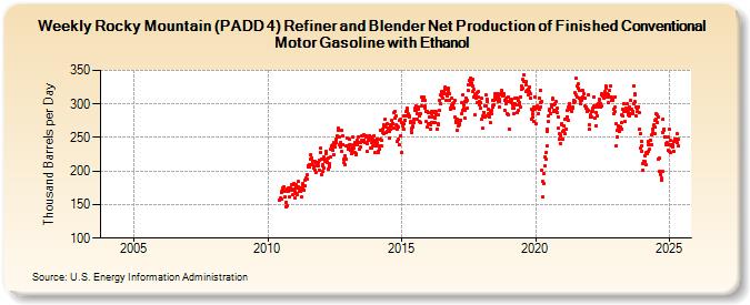 Weekly Rocky Mountain (PADD 4) Refiner and Blender Net Production of Finished Conventional Motor Gasoline with Ethanol (Thousand Barrels per Day)