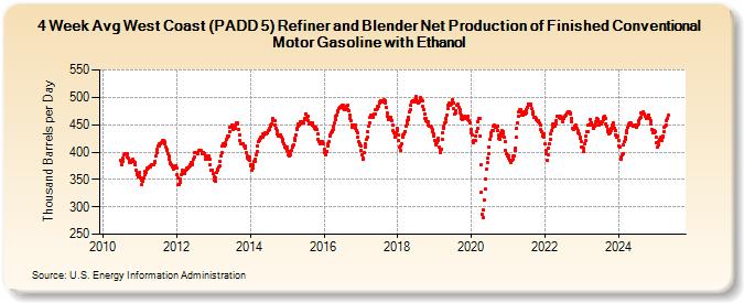 4-Week Avg West Coast (PADD 5) Refiner and Blender Net Production of Finished Conventional Motor Gasoline with Ethanol (Thousand Barrels per Day)