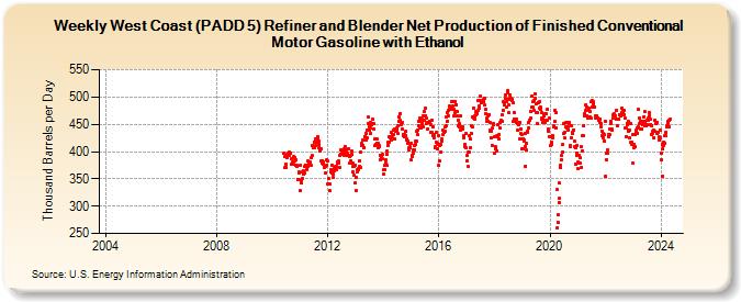 Weekly West Coast (PADD 5) Refiner and Blender Net Production of Finished Conventional Motor Gasoline with Ethanol (Thousand Barrels per Day)