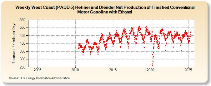 Weekly West Coast (PADD 5) Refiner and Blender Net Production of Finished Conventional Motor Gasoline with Ethanol (Thousand Barrels per Day)