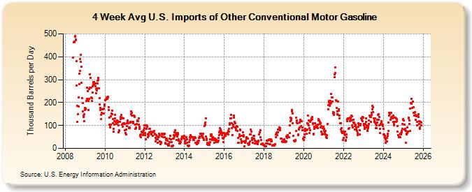 4-Week Avg U.S. Imports of Other Conventional Motor Gasoline (Thousand Barrels per Day)