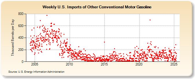 Weekly U.S. Imports of Other Conventional Motor Gasoline (Thousand Barrels per Day)