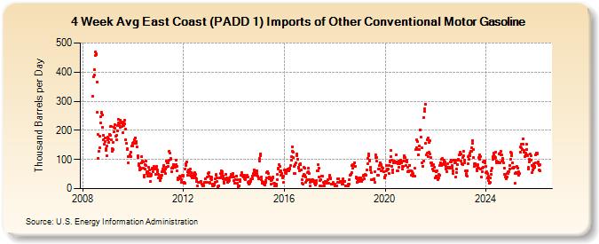4-Week Avg East Coast (PADD 1) Imports of Other Conventional Motor Gasoline (Thousand Barrels per Day)