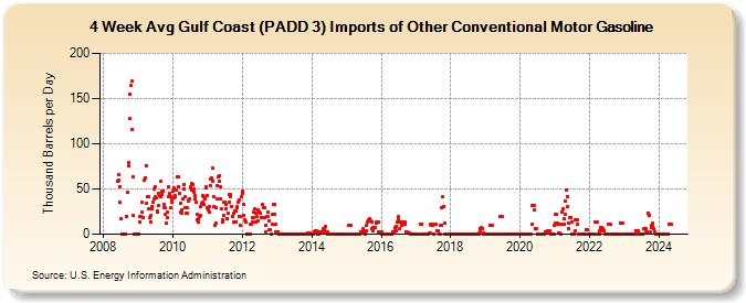 4-Week Avg Gulf Coast (PADD 3) Imports of Other Conventional Motor Gasoline (Thousand Barrels per Day)