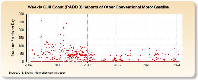 Weekly Gulf Coast (PADD 3) Imports of Other Conventional Motor Gasoline (Thousand Barrels per Day)