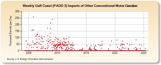 Weekly Gulf Coast (PADD 3) Imports of Other Conventional Motor Gasoline (Thousand Barrels per Day)