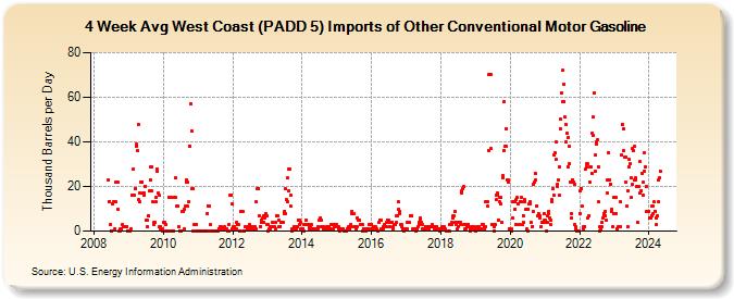 4-Week Avg West Coast (PADD 5) Imports of Other Conventional Motor Gasoline (Thousand Barrels per Day)