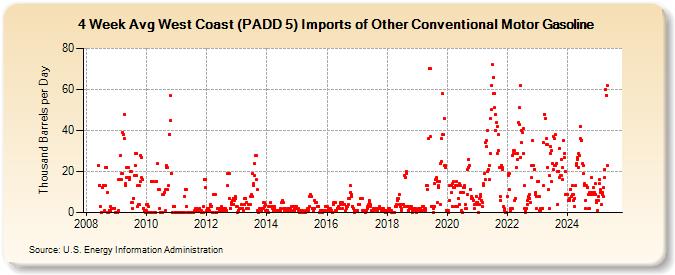 4-Week Avg West Coast (PADD 5) Imports of Other Conventional Motor Gasoline (Thousand Barrels per Day)