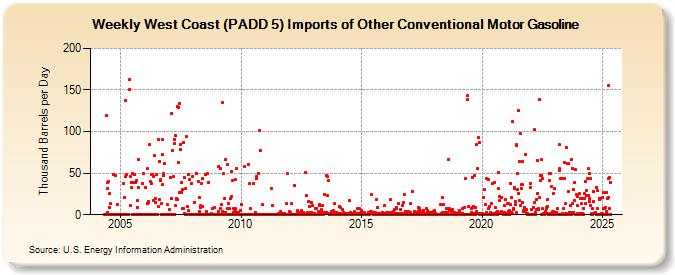 Weekly West Coast (PADD 5) Imports of Other Conventional Motor Gasoline (Thousand Barrels per Day)