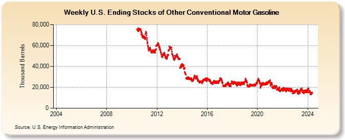 Weekly U.S. Ending Stocks of Other Conventional Motor Gasoline (Thousand Barrels)
