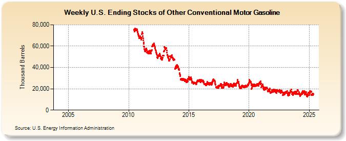 Weekly U.S. Ending Stocks of Other Conventional Motor Gasoline (Thousand Barrels)