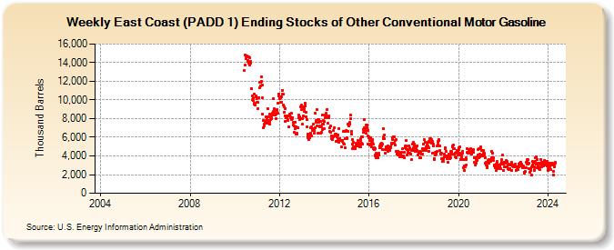 Weekly East Coast (PADD 1) Ending Stocks of Other Conventional Motor Gasoline (Thousand Barrels)