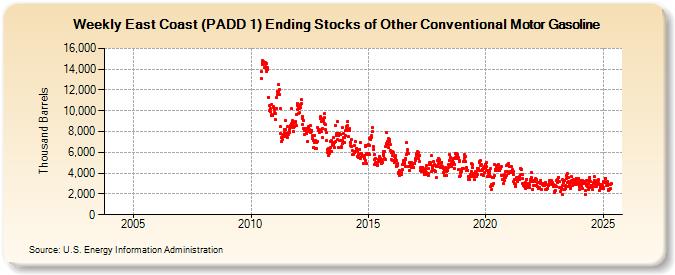 Weekly East Coast (PADD 1) Ending Stocks of Other Conventional Motor Gasoline (Thousand Barrels)