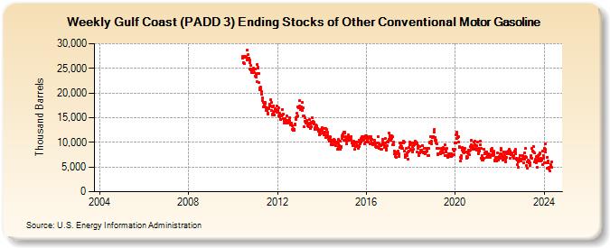 Weekly Gulf Coast (PADD 3) Ending Stocks of Other Conventional Motor Gasoline (Thousand Barrels)