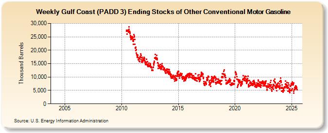 Weekly Gulf Coast (PADD 3) Ending Stocks of Other Conventional Motor Gasoline (Thousand Barrels)