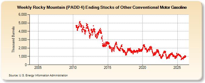 Weekly Rocky Mountain (PADD 4) Ending Stocks of Other Conventional Motor Gasoline (Thousand Barrels)