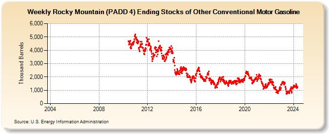 Weekly Rocky Mountain (PADD 4) Ending Stocks of Other Conventional Motor Gasoline (Thousand Barrels)