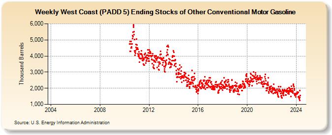 Weekly West Coast (PADD 5) Ending Stocks of Other Conventional Motor Gasoline (Thousand Barrels)