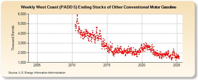 Weekly West Coast (PADD 5) Ending Stocks of Other Conventional Motor Gasoline (Thousand Barrels)