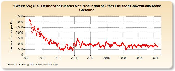4-Week Avg U.S. Refiner and Blender Net Production of Other Finished Conventional Motor Gasoline (Thousand Barrels per Day)