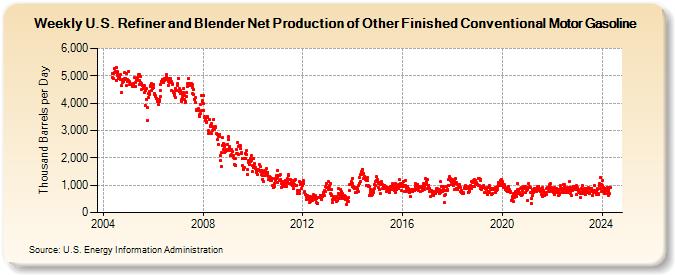 Weekly U.S. Refiner and Blender Net Production of Other Finished Conventional Motor Gasoline (Thousand Barrels per Day)