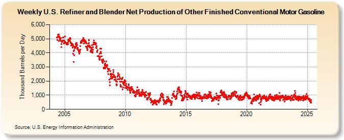 Weekly U.S. Refiner and Blender Net Production of Other Finished Conventional Motor Gasoline (Thousand Barrels per Day)