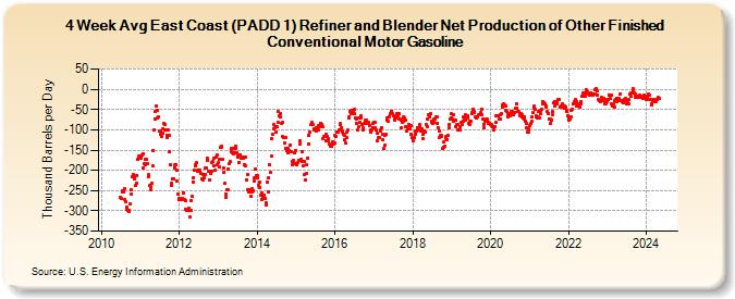 4-Week Avg East Coast (PADD 1) Refiner and Blender Net Production of Other Finished Conventional Motor Gasoline (Thousand Barrels per Day)