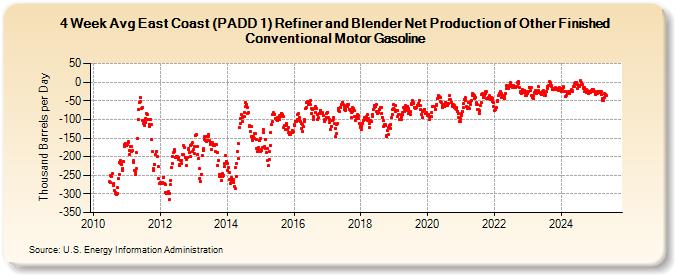 4-Week Avg East Coast (PADD 1) Refiner and Blender Net Production of Other Finished Conventional Motor Gasoline (Thousand Barrels per Day)