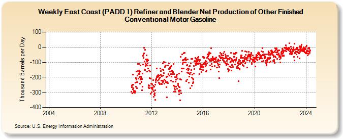 Weekly East Coast (PADD 1) Refiner and Blender Net Production of Other Finished Conventional Motor Gasoline (Thousand Barrels per Day)