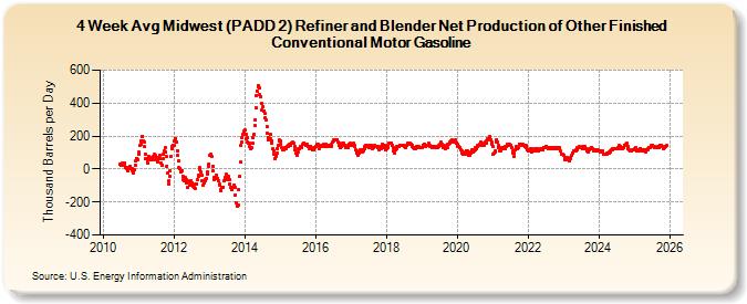 4-Week Avg Midwest (PADD 2) Refiner and Blender Net Production of Other Finished Conventional Motor Gasoline (Thousand Barrels per Day)
