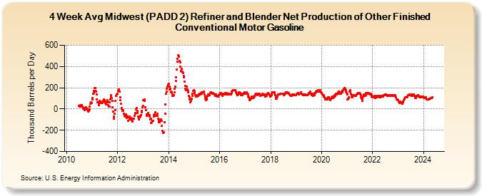 4-Week Avg Midwest (PADD 2) Refiner and Blender Net Production of Other Finished Conventional Motor Gasoline (Thousand Barrels per Day)