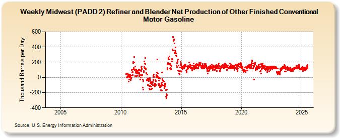 Weekly Midwest (PADD 2) Refiner and Blender Net Production of Other Finished Conventional Motor Gasoline (Thousand Barrels per Day)